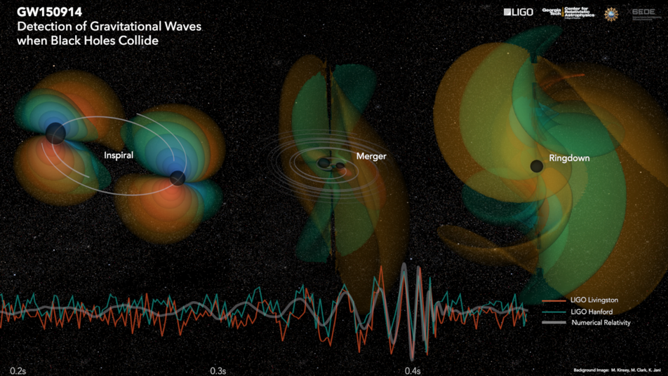 Gravitational Waves